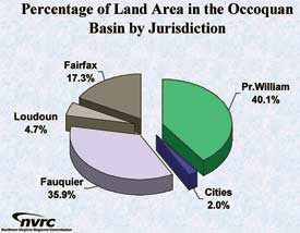 Pie Chart of Land in the Occoquan Watershed