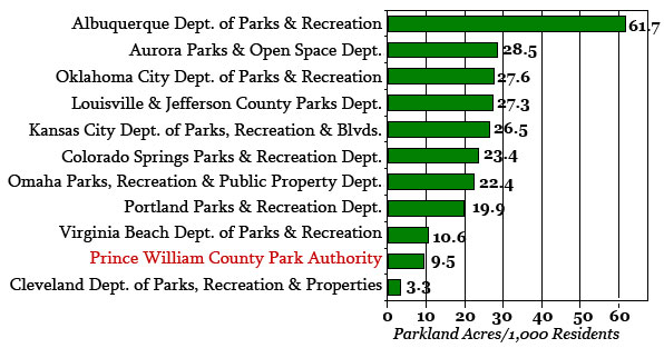 Comparison of Parkland Acres - PWC with Comparable Localities
