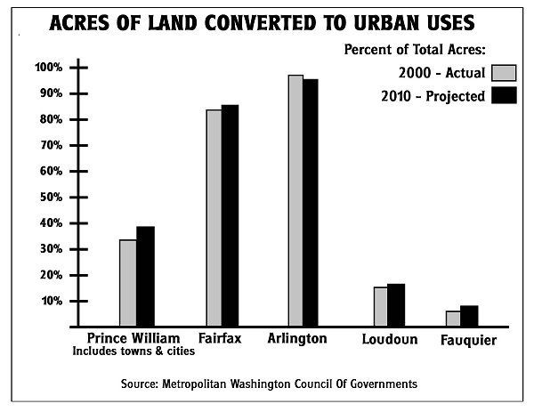 urban land acres