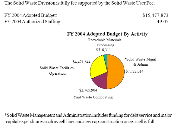 FY04 solid waste budget